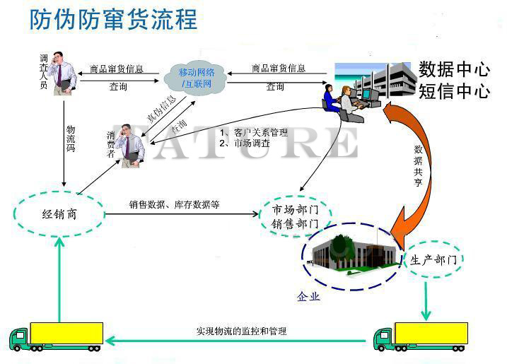 防偽，防竄貨系統(tǒng)
